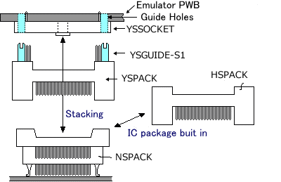 Stacking connector, YQSOCKET, is fixed to a tool