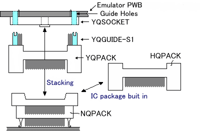 Stacking connector, YQSOCKET, is fixed to a tool